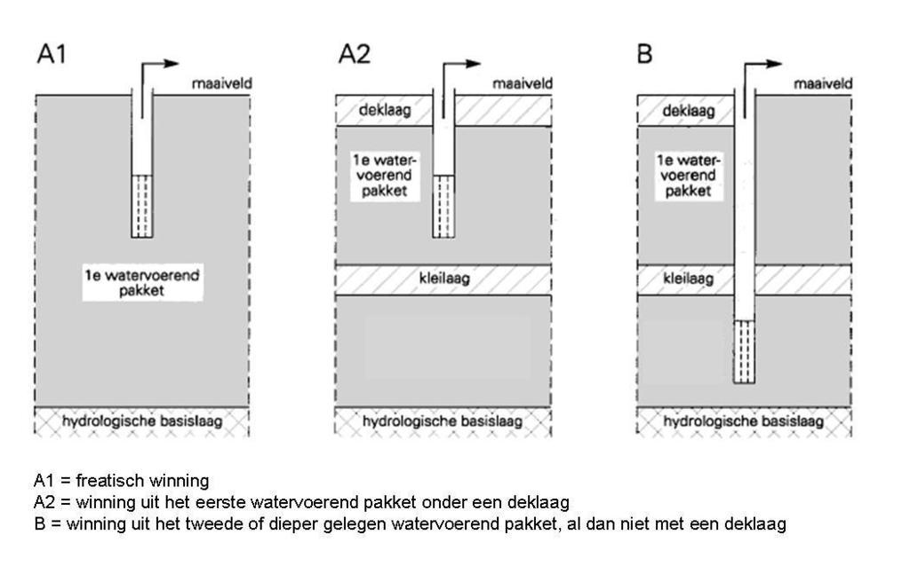 5 BIJLAGE 5 BEGRIPPENLIJST Zones rond een winning 1.