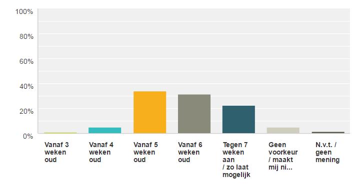 Voorkeur leeftijd van de pups bij het chippen De chipper komt gewoonlijk tussen de 5 e en 7 e week het nest chippen. In het KTO Fokkers werd er gevraagd welke leeftijd de voorkeur heeft.