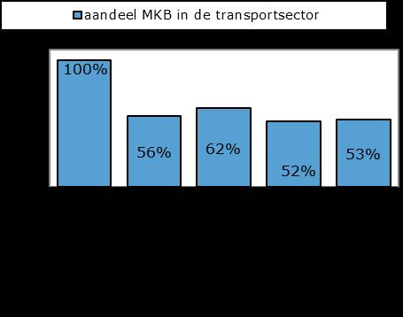 De kracht van het MKB Bijna alle bedrijven (ruim 99%) in de transportsector behoren tot het midden- en kleinbedrijf (MKB).