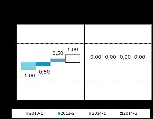 Bron: Prognoses kerngegevens MKB, Panteia, 2013 Voor de wat langere termijn zijn de vooruitzichten voor de transportsector niet somber.