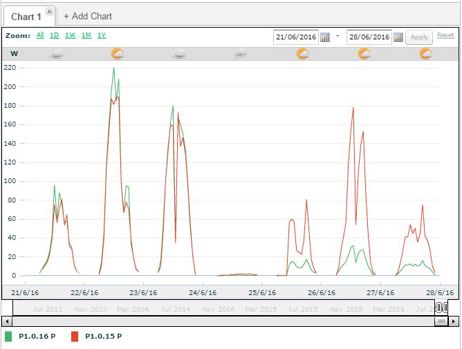 Voordeel van monitoring op