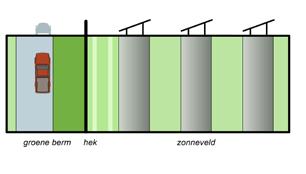 5.4 Eenvoudige hekwerken en poorten 5.4.1 Basisinspanning Plaats het hekwerk dichtbij de panelen, want dan valt het hekwerk minder op.