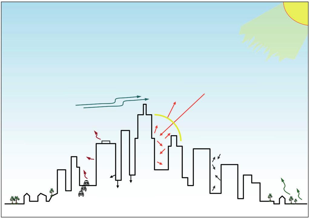 Q netto + AH = H + LE + G Q = netto straling AH = antropogene warmte H = voelbare warmte LE = latent warmte G = warmte opslag Voelbare warmte Antropogene warmte Warmte opslag Kortgolvige straling