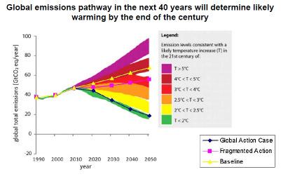 450 ppm scenario EU: Road Maps 2050 Zero carbon