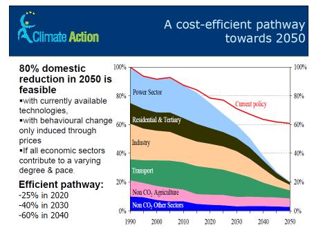 doelstelling 2050 ( 450 ppm scenario )