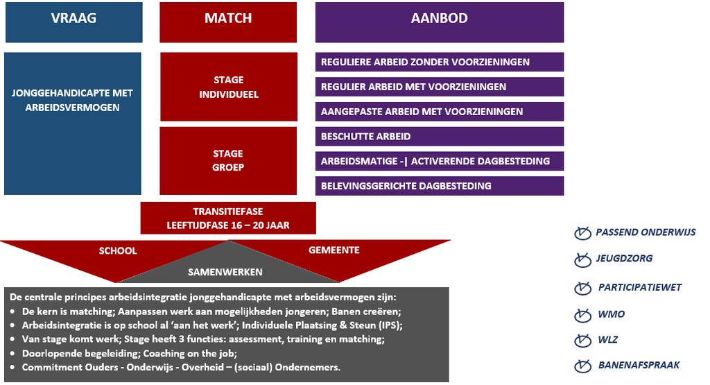 Beleidsontwikkeling gezamenlijke aanpak onderwijs en arbeidstoeleiding kwetsbare jongeren VROEGTIJDIGE KETENSAMENWERKING De arbeidsintegratie van kwetsbare jongeren heeft vaak raakvlakken met diverse