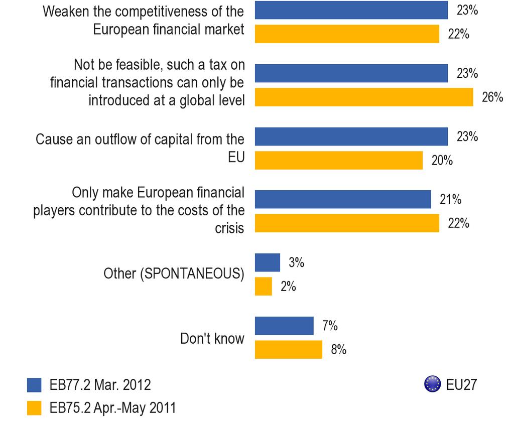 Redenen om tegen de FTT te zijn Het uitgangspunt: Vragen gesteld aan 2 2% van de respondenten die tegen de invoering van een FTT op EU-niveau waren V: Wat is de belangrijkste reden waarom u tegen een