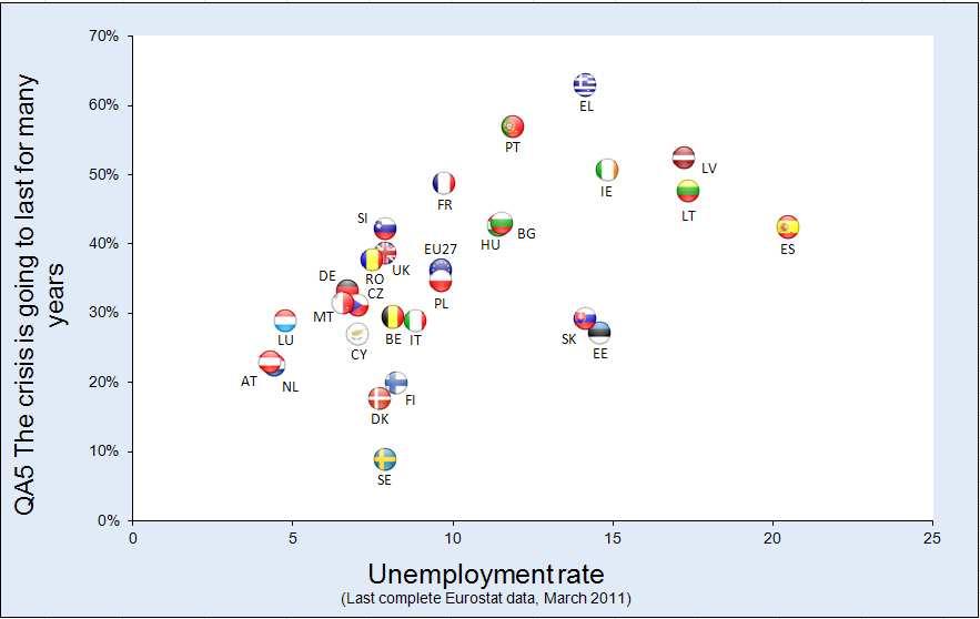 Dat neemt niet weg dat van de landen waar de publieke opinie het meest pessimistisch is, het Verenigd Koninkrijk in januari een werkloosheidscijfer noteerde van 7,7%.