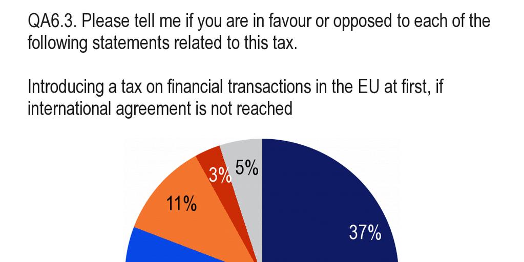 Er is echter ook een groot draagvlak (81%) voor het in eerste instantie invoeren van deze belasting op EU-niveau, als er geen internationale overeenstemming wordt bereikt.