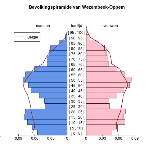 Bevolking Leeftijdspiramide voor Wezembeek-Oppem Bron : Berekeningen door