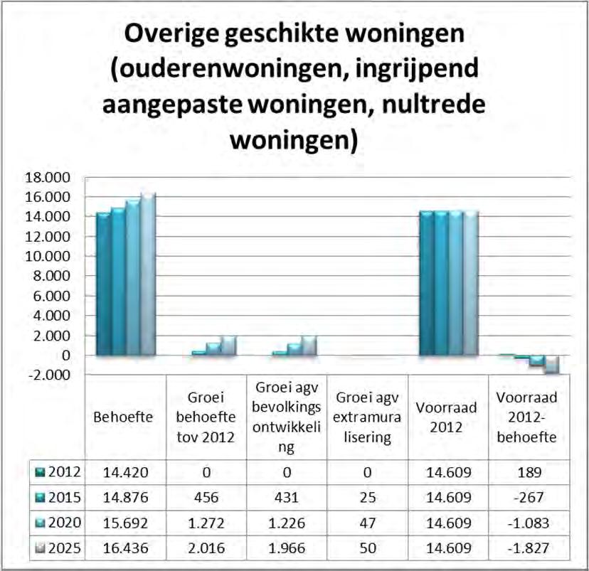 Sluit de behoefte aan geschikte (zorg) woningen aan op de voorraad