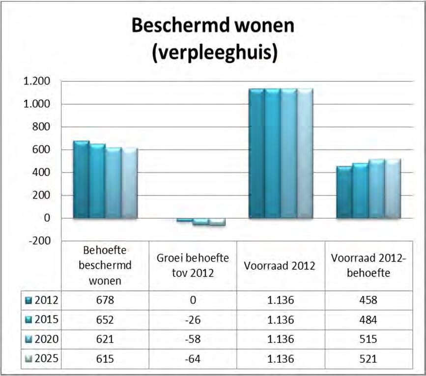 Sluit de behoefte aan intramurale huisvesting aan op de voorraad?