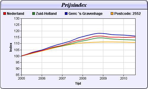 Waardeontwikkeling van de woning Prijsindex In onderstaande figuur wordt de prijsindex weergegeven. Deze index geeft aan hoe de waarde van woningen zich heeft ontwikkeld voor verschillende gebieden.