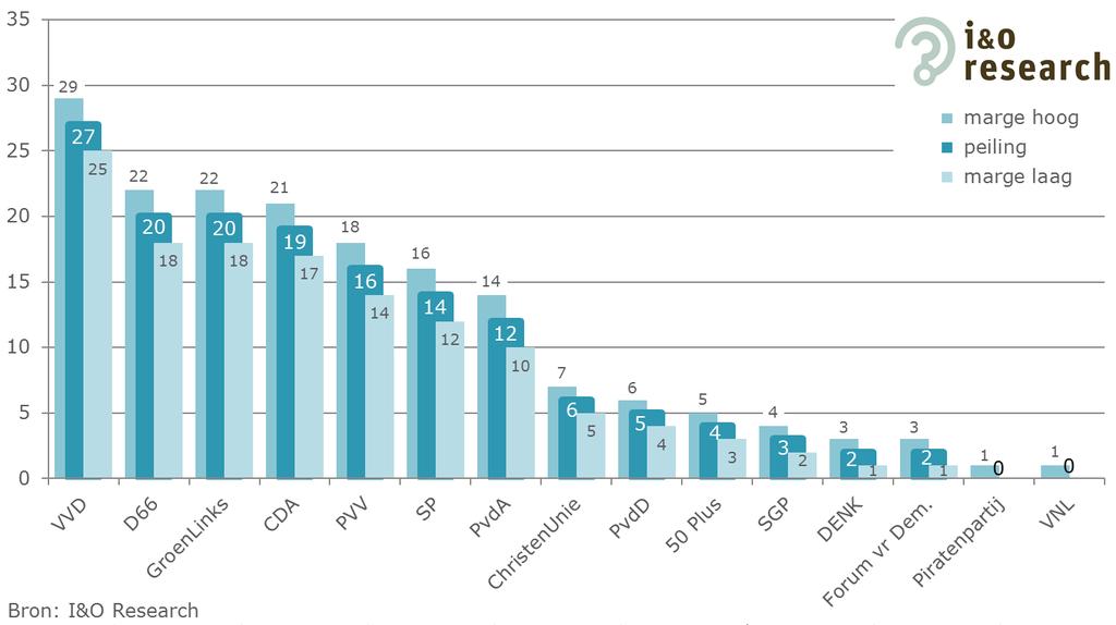 GroenLinks (20), D66 (20) en CDA (19) vormen de subkopgroep. Voor deze zetelaantallen geldt een marge van plus of min twee zetels.