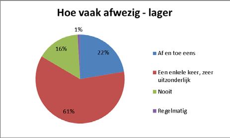 Als het onderscheid gemaakt wordt tussen kleuter-, lager en secundair onderwijs, zien we vergelijkbare cijfers van aanwezigheid bij kleuteronderwijs als bij secundair onderwijs.