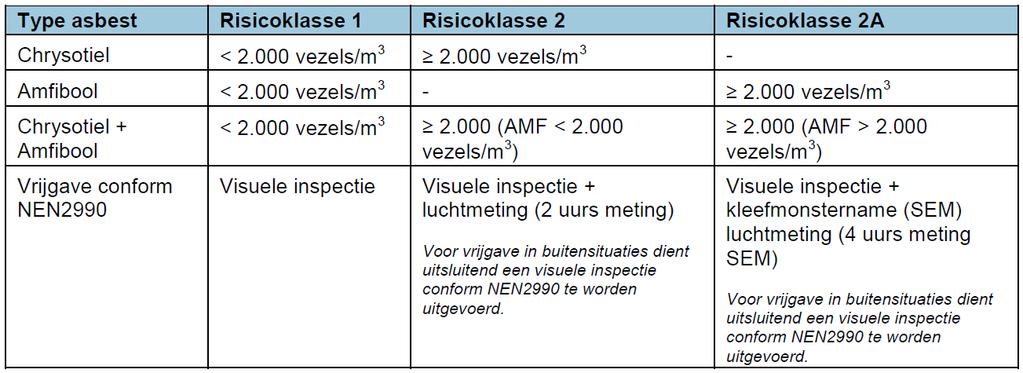 Wijzigingen risicoklassen Het doorvoeren van de aanpassingen in de grenswaarden in het Arbobesluit heeft ook consequenties voor de risicoklasse-indeling en eindcontrole.