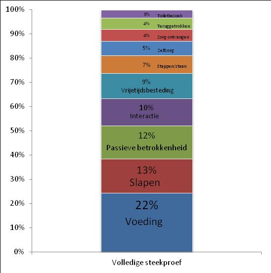 Relatieve tijd meest voorkomende gedrag 89% van de tijdsbesteding zit vervat in deze 10 gedragscodes Helft van de tijdsbesteding gaat naar eten en drinken, slapen en passieve