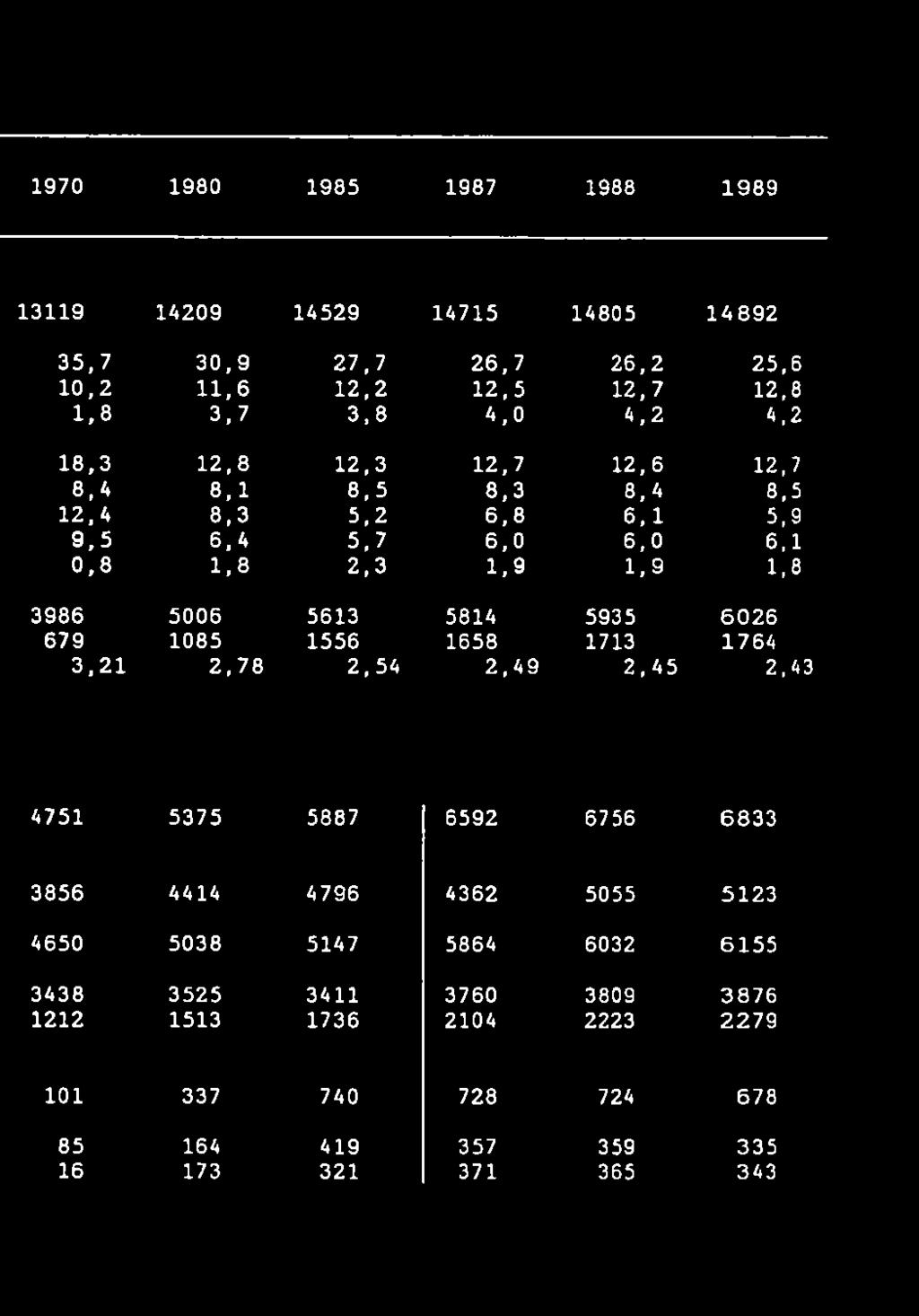 1970 1980 1985 1987 1988 1989 13119 14209 14529 35,7 30,9 27,7 10,2 11,6 12,2 1,8 3.7 3,8 18,3 12,8 12,3 8,4 8.1 8,5 12,4 8,3 5,2 9,5 6,4 5,7 0,8 1.