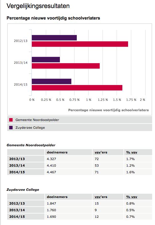 Afbeelding 1 Bron: http://www.vsvverkenner.nl/gemeente/0171/noordoostpolder/vergelijken/resultaten 23. Oeps, huiswerk niet af... Natuurlijk heb jij je schoolwerk op orde.