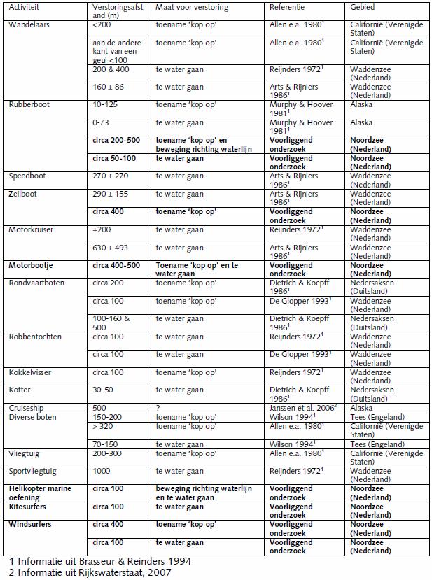Tabel 4: Overzicht van verstoringsafstanden zeehonden (uit Bouma e.a., 2010).