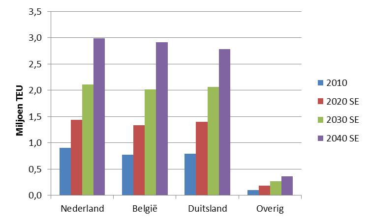 Onderstaande linker figuur geeft inzicht in de groei van het vervoer via de binnenvaart per land in het achterland voor de verschillende zichtjaren in het SE-scenario.