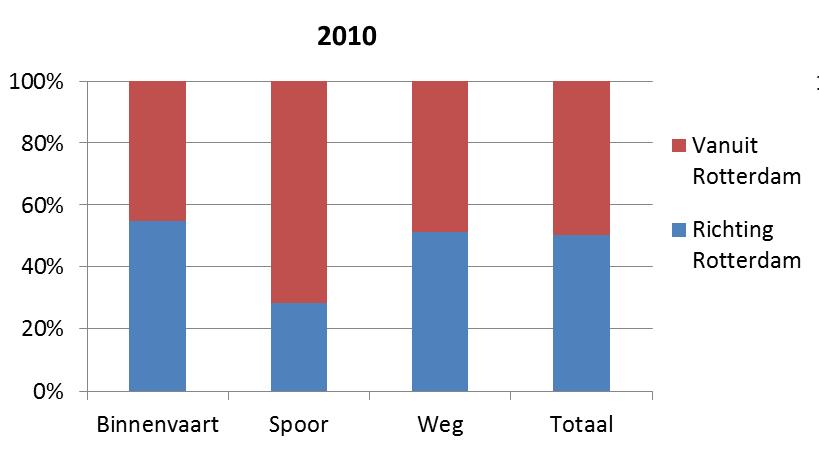 4. Vaargebied 4: Rotterdam - Antwerpen, kenmerken vraagzijde Bron: TNO, 2012: basisjaar 2007, volumes 2020, 2030, 2040 geschat op basis van WLO scenario s rekening houdend met modal