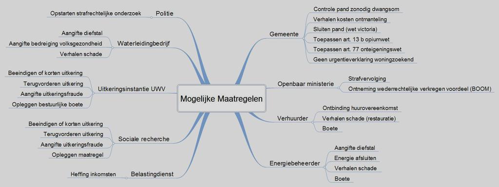 eventuele civiele procedure. De huidige werkwijze is dat de corporatie minimaal een half uur vooraf aan binnentreding in kennis wordt gesteld 2.6.