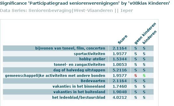 Senioren met kinderen gaan in vergelijking met de senioren zonder