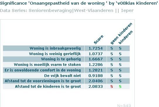 Senioren met een inkomen onder 1000 euro per maand vinden vaker dat hun woning in slechte staat verkeert/ slecht