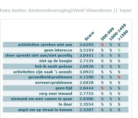 De senioren met een inkomen onder 1000 euro per maand voelen zich in vergelijking met de senioren die meer verdienen minder vaak belemmerd in hun deelname aan activiteiten van seniorenverenigingen