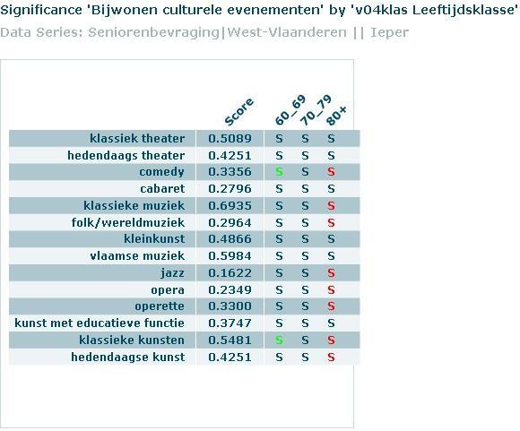 Welke kenmerken van de respondenten zorgen voor significante verschillen tussen senioren?