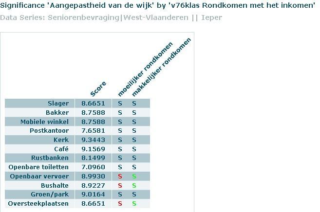 Senioren die menen makkelijker rond te komen zijn in vergelijking met de senioren die menen moeilijker rond