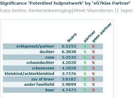 De senioren tussen 60 en 69 denken in vergelijking met de senioren die ouder zijn meer te kunnen rekenen op de huishoudelijke hulp van hun partner, hun zoon en hun zus of broer.