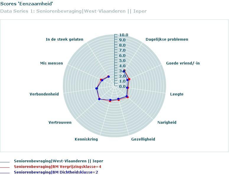 We zien op bovenstaande figuur en tabel dat de senioren uit Ieper vooral vertrouwen (3,9) missen.