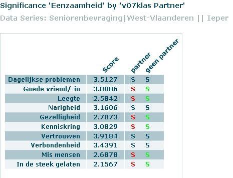 Senioren zonder partner ervaren vaker volgende problemen met betrekking tot eenzaamheid dan de senioren met een partner: missen van een goede vriend(in), last hebben van een gevoel van leegte, het