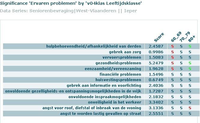 Op deze figuur kunnen we zien dat de senioren uit Ieper het meest problemen ervaren met hun gezondheid (5,3), onveiligheid in het verkeer (3,3), angst voor roof/ diefstal/ inbraak in de woning (3,1)