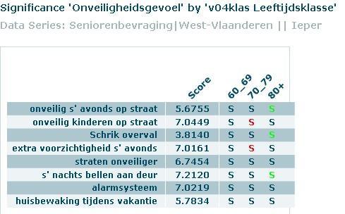 Op bovenstaande figuur kunnen we ook vaststellen dat de senioren uit Ieper in vergelijking met de gemiddelde senior uit een gemeente met eenzelfde vergrijzingsgraad minder schrik hebben voor een