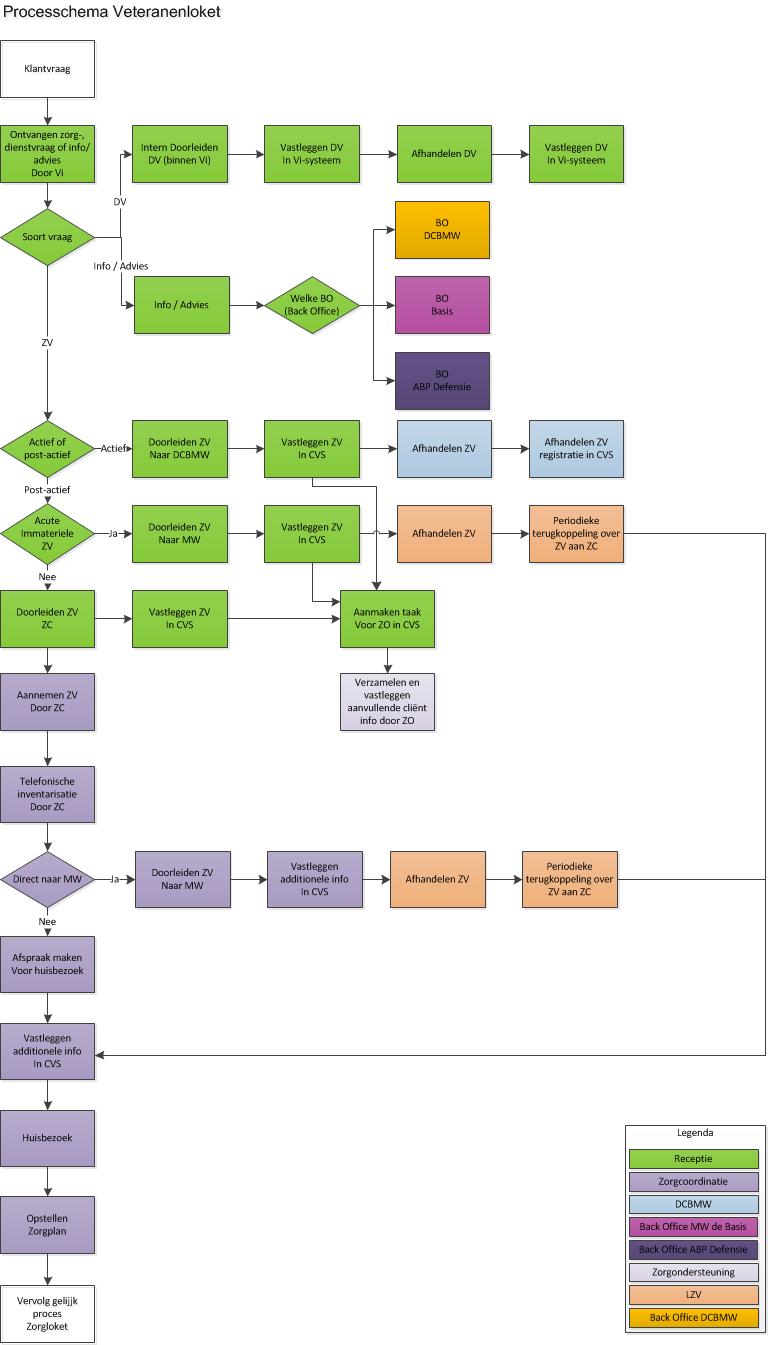 Bijlage 2: Processchema