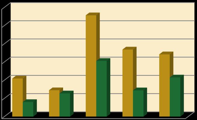 6 5 4 3 2 Begroting Realisatie 1 0 2012 2013 2014 2015 2016 Investeringen in mln Als oorzaak van de onderbesteding wordt aangegeven dat de investeringen in IT-systemen voor burgerzaken moeilijk te