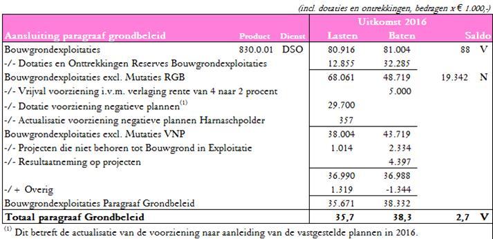 Grondexploitatie Kijkduin (begroot in 2017, vastgesteld in 2016): 1,5 miljoen nadelig; Overige posten: 0,4 miljoen voordelig.