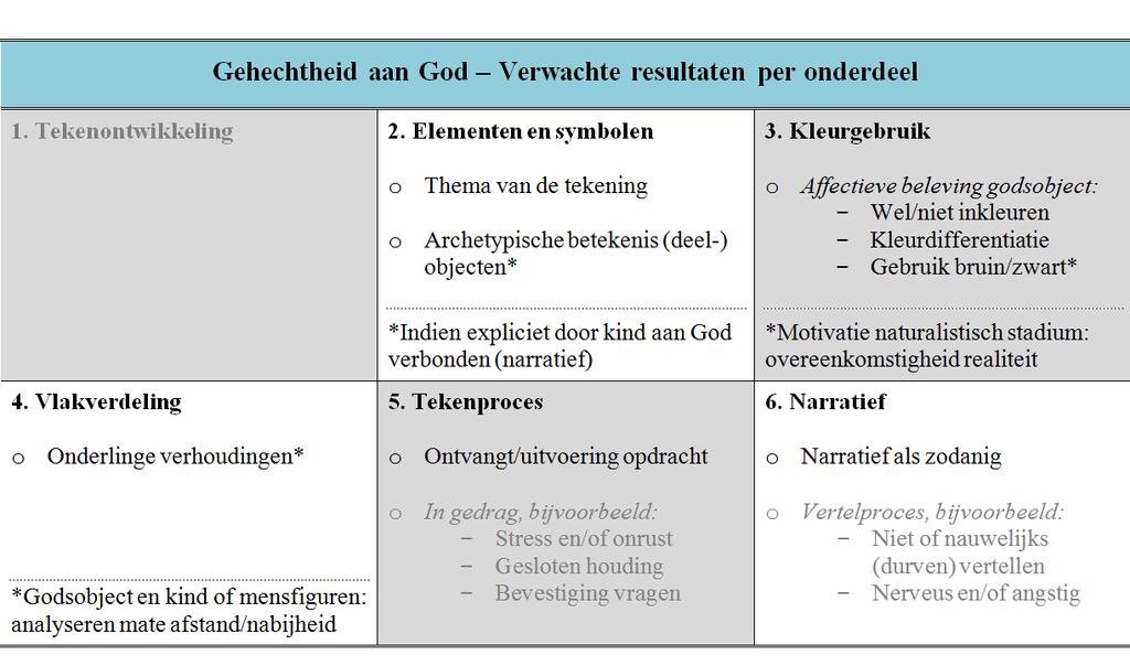 onderzoeksmateriaal is immers geselecteerd vanwege een hoge totaalscore op angst en/of vermijding in relatie tot de ouders, zoals gebleken uit de ingevulde ECR-RC vragenlijsten.