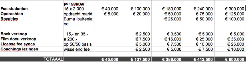 Inkomsten TT Uitleg inkomsten TotallyTuned 1 Fee inkomsten per student per course is 2000,- euro.