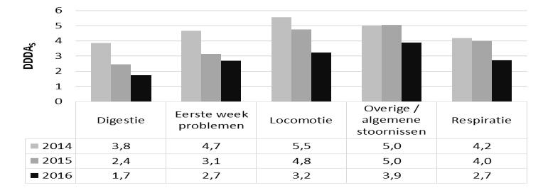 Gebruik naar soort middel Het gebruik van derde keus middelen 4 in 2016 was 0,17 DDDA S. Dit is 15% lager dan in 2015. Sinds 2014 is het derde keus middelen gebruik gedaald met 49%.