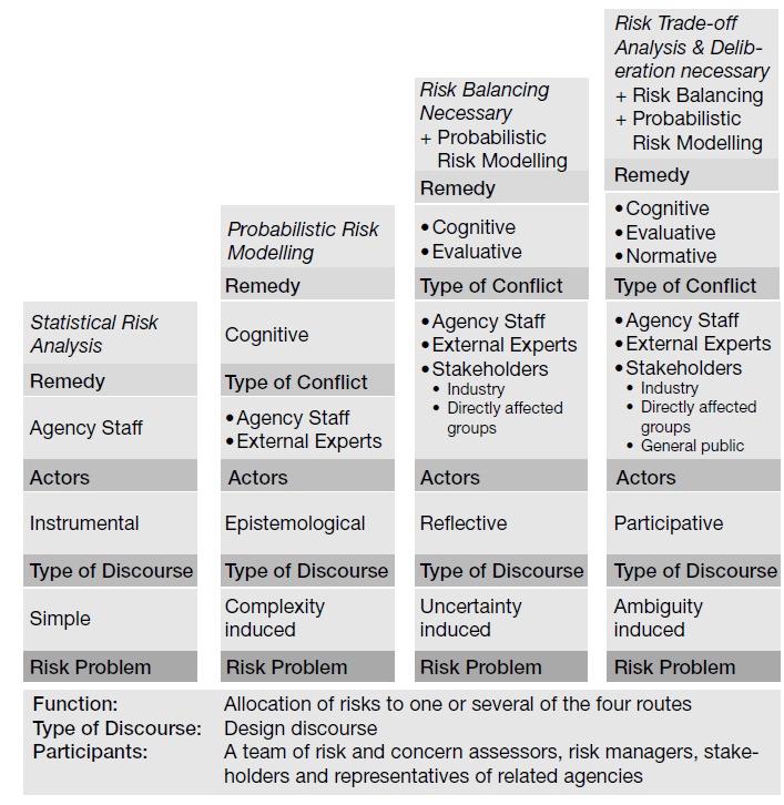 Risk governance