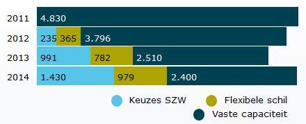 Daarmee is het totale aantal van 4809 fte eind 2014 bij het UWV Werkbedrijf nagenoeg gelijk aan het totale aantal van 4830 fte bij de start van de bezuiniging waarbij werd ingezet op digitale