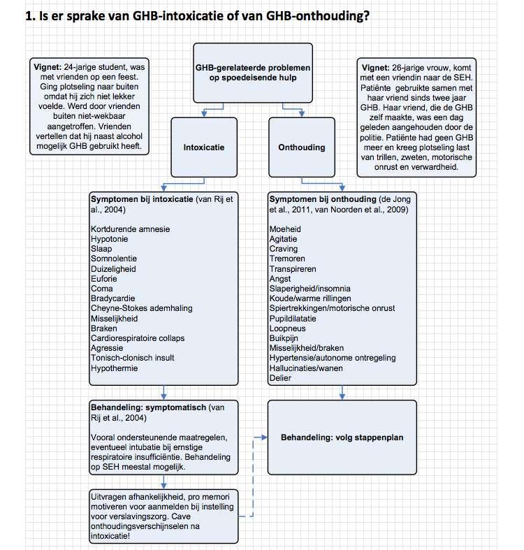 1. Intoxicatie of onthouding?