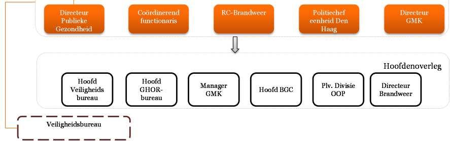 1b Organogram GMK zoals op 31-12-2013 Veiligheidsregio Gemeenten zijn zelf verantwoordelijk voor de veiligheid in hun gemeente.