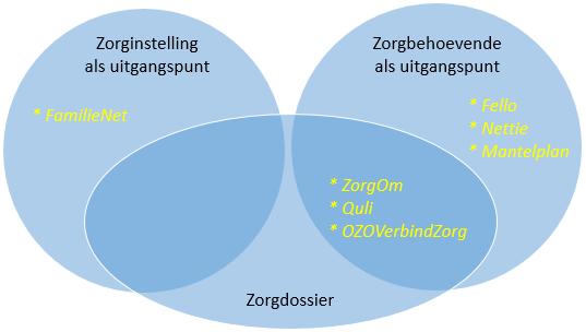 Kennisbanken Naast de zorgplanners zijn er zogenaamde kennisbanken.