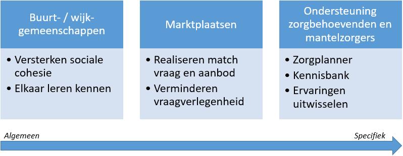 Hoofdindeling naar drie categorieën Na een inventarisatie van platformen, hebben we diverse platformbeheerders gevraagd aan te geven welk onderscheid in platformen zij zien.