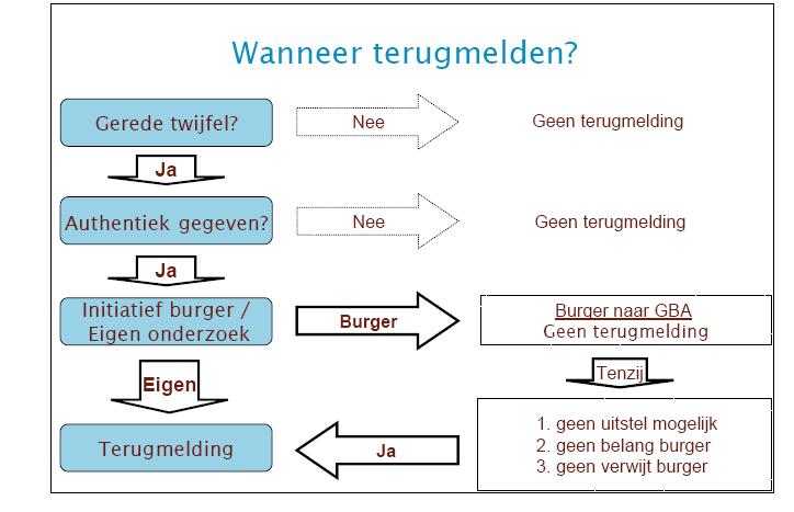 Regeling Interne Terugmelding